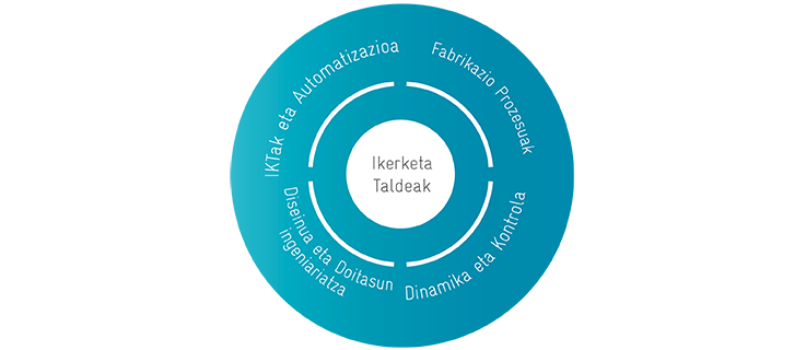 IK4-IDEKO refuerza su especialización en Fabricación Avanzada con una nueva estructura de investigación